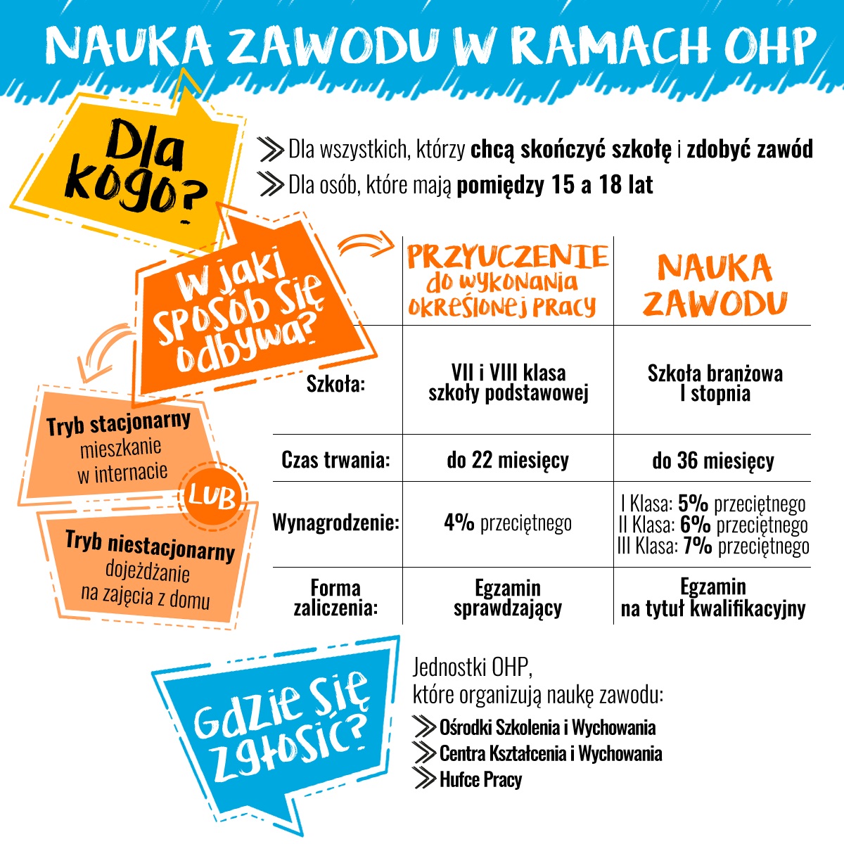 Nauka zawodu ohp